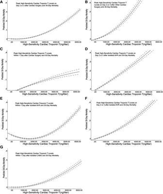 High-sensitivity troponin T levels before and after cardiac surgery and the 30-day mortality: a retrospective cohort study